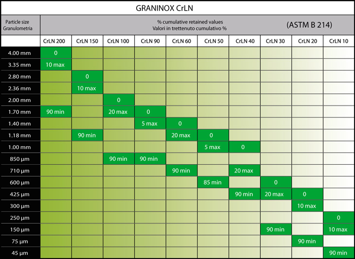 GRANINOX Cr LN таблица ассортимента